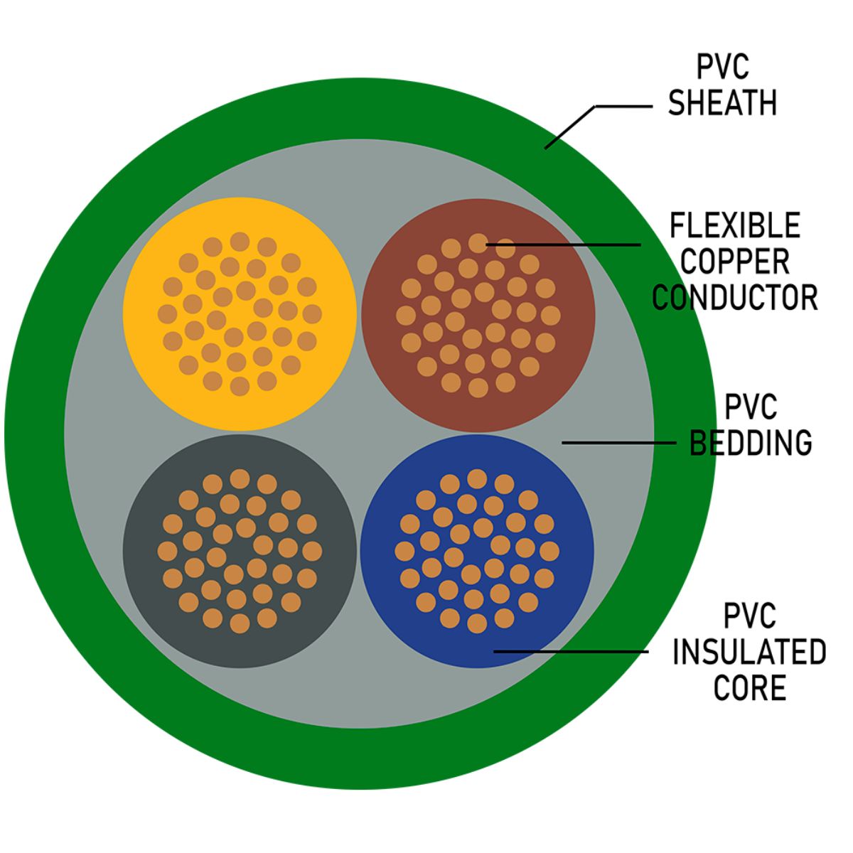 Submersible 1.5 x 4 Core Green Cable (Per Meter) - Image 2